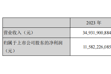 邁瑞連續(xù)6年增長超20%，新增員工近2000人！