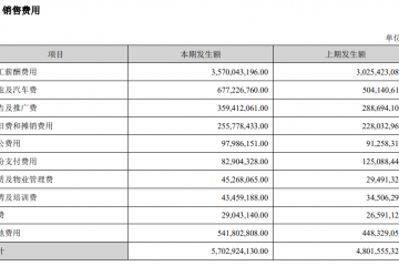 邁瑞，銷售薪酬平均78萬，研發(fā)平均53萬！
