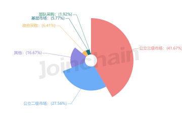 2024年3月患者轉運器械經銷商排行榜，公立三級市場占比超41%