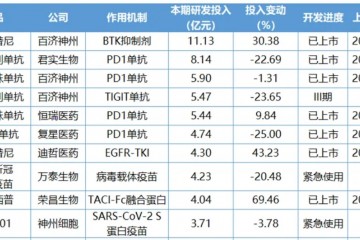 2023年研發(fā)投入最多的20款中國(guó)創(chuàng)新藥，透露了什么風(fēng)向？