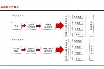 甾體藥物龍頭，開(kāi)啟第二成長(zhǎng)曲線
