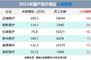 2023器械行業(yè)薪資排行，邁瑞第一