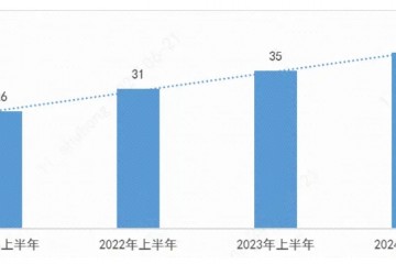 2024年上半年中國近40款突破性治療藥物，77%用于癌癥治療