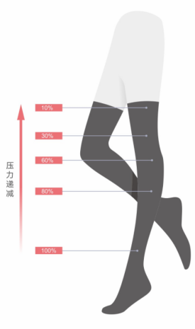 襪型醫用壓力帶（MGSC）