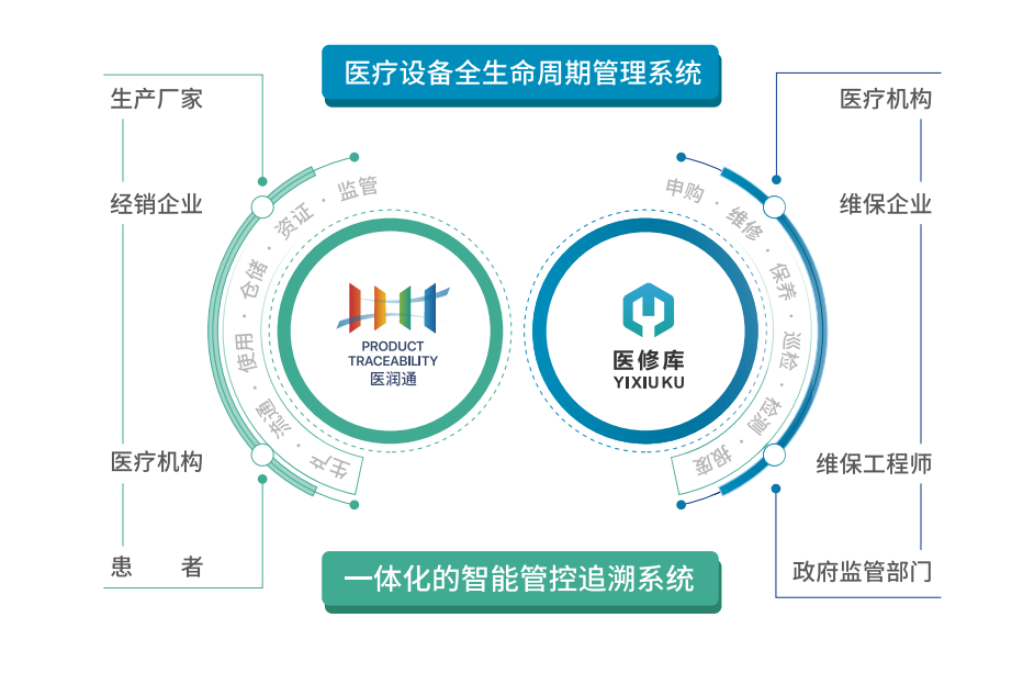 醫修庫系統功能示意圖