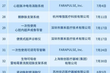 穩步增長，國家藥監局2024年批準創新醫療器械61個